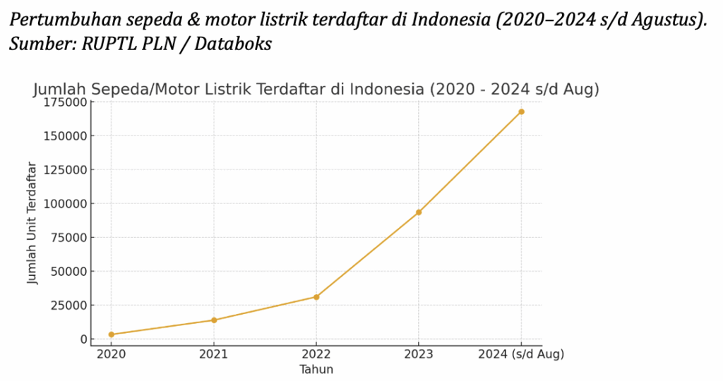 Tren Sepeda Listrik di Indonesia Dari Gaya Hidup ke Gerakan Ramah Lingkungan