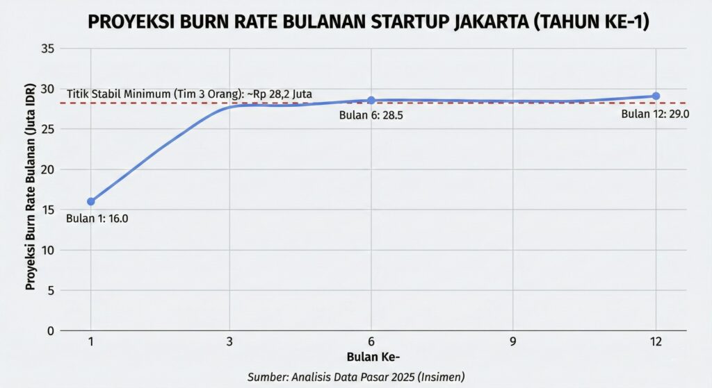 Grafik proyeksi burn rate bulanan untuk Startup Jakarta.